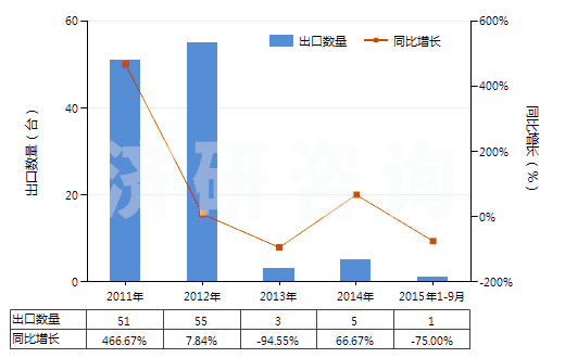 2011-2015年9月中國(guó)放射性廢物焚燒爐(HS84178020)出口量及增速統(tǒng)計(jì)